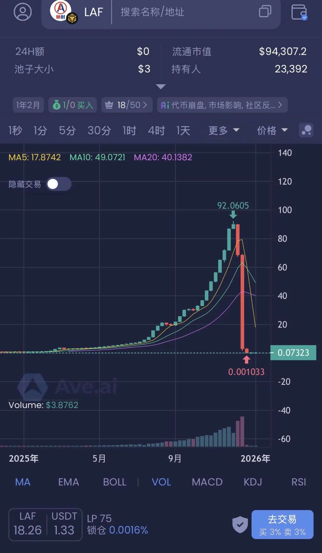“LGNS奥拉丁启源”阴跌至归零,数十万人被套,“拉布布LABUBU”即将血崩,该撤离不要被埋。插图5 “LGNS奥拉丁启源”阴跌至归零,数十万人被套,“拉布布LABUBU”即将血崩,该撤离不要被埋。插图5