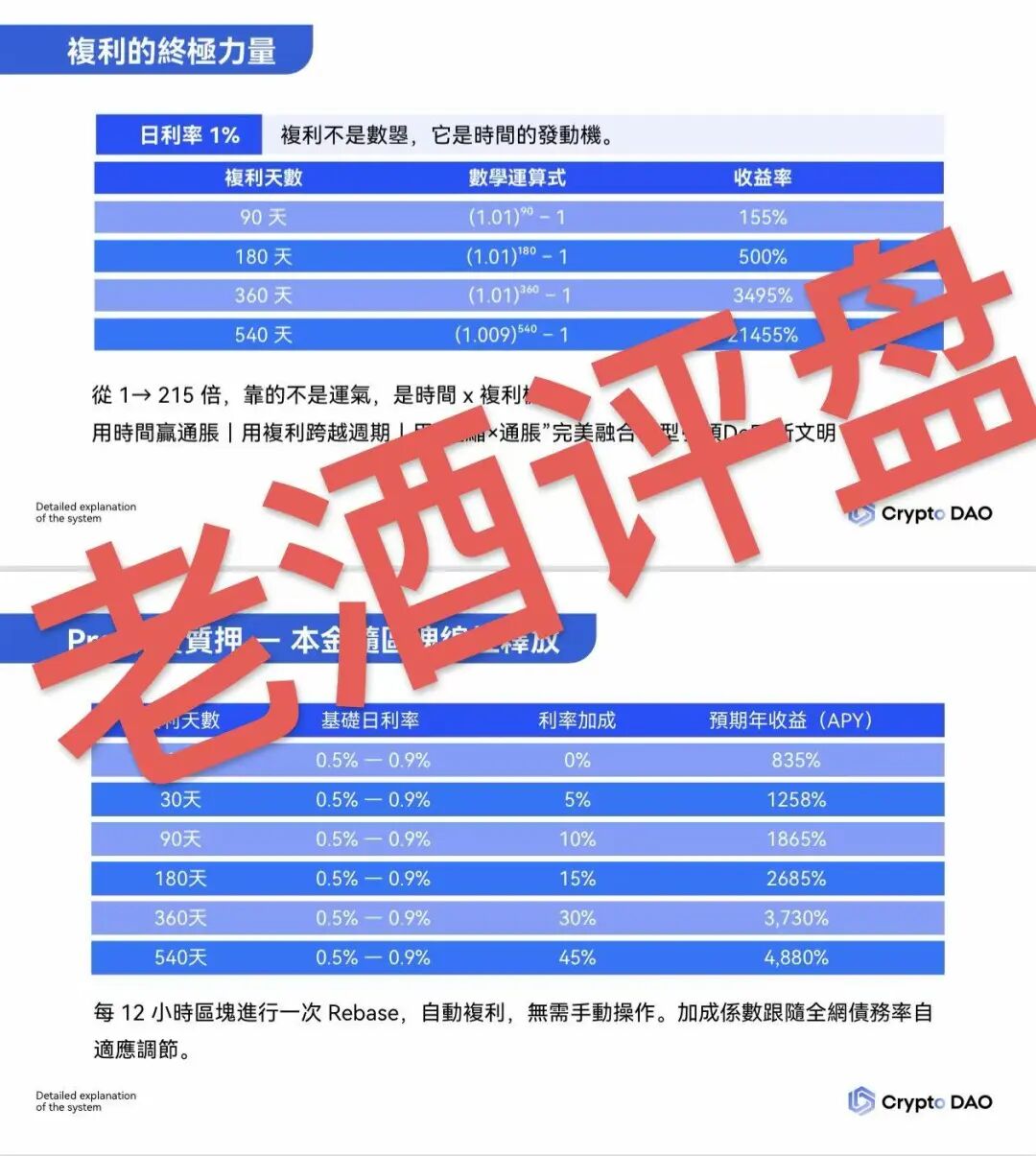 “Crypto DAO”:披着DeFi外衣的庞氏骗局,“奥林巴斯V3”资金盘收割大戏!!插图1 “Crypto DAO”:披着DeFi外衣的庞氏骗局,“奥林巴斯V3”资金盘收割大戏!!插图1