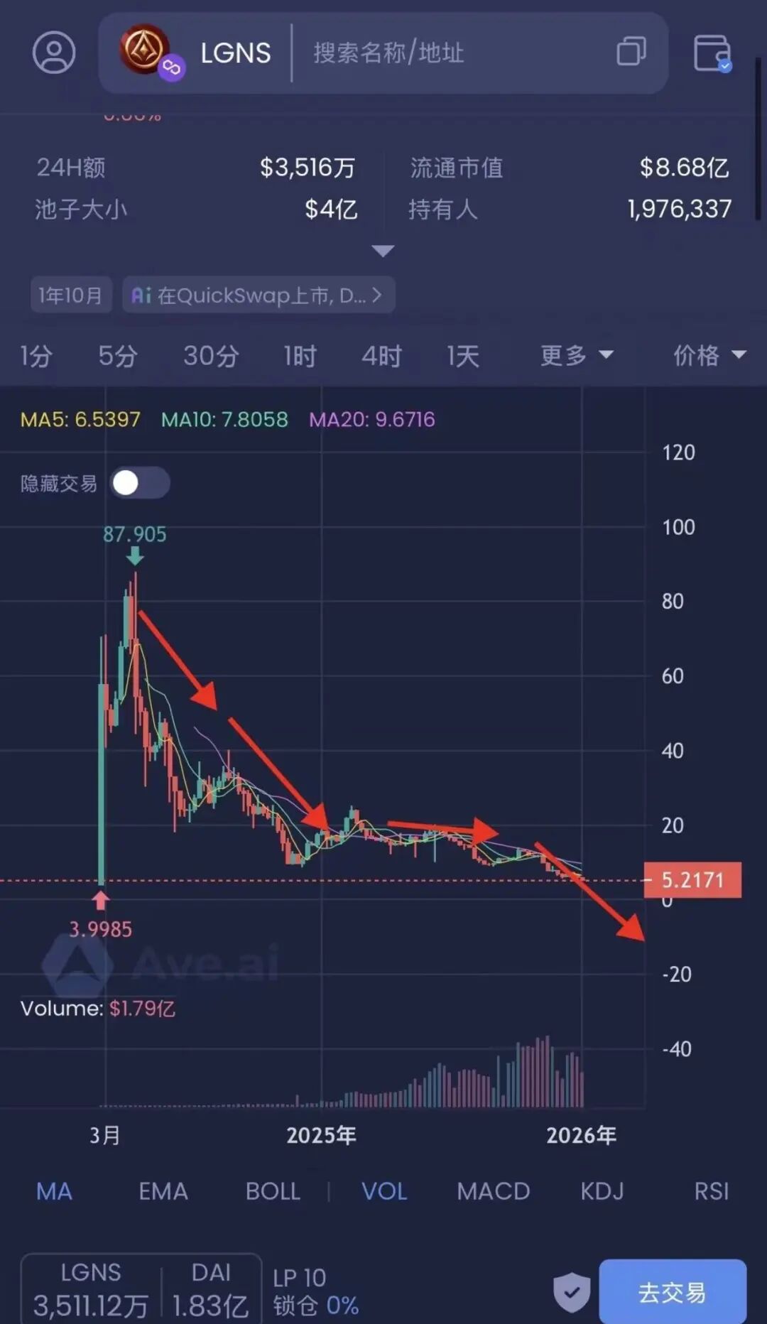 LGNS“奥拉丁”跌破5美金套牢数十万人,“拉布布LABUBU”风险剧增,撤离刻不容缓!插图2 LGNS“奥拉丁”跌破5美金套牢数十万人,“拉布布LABUBU”风险剧增,撤离刻不容缓!插图2