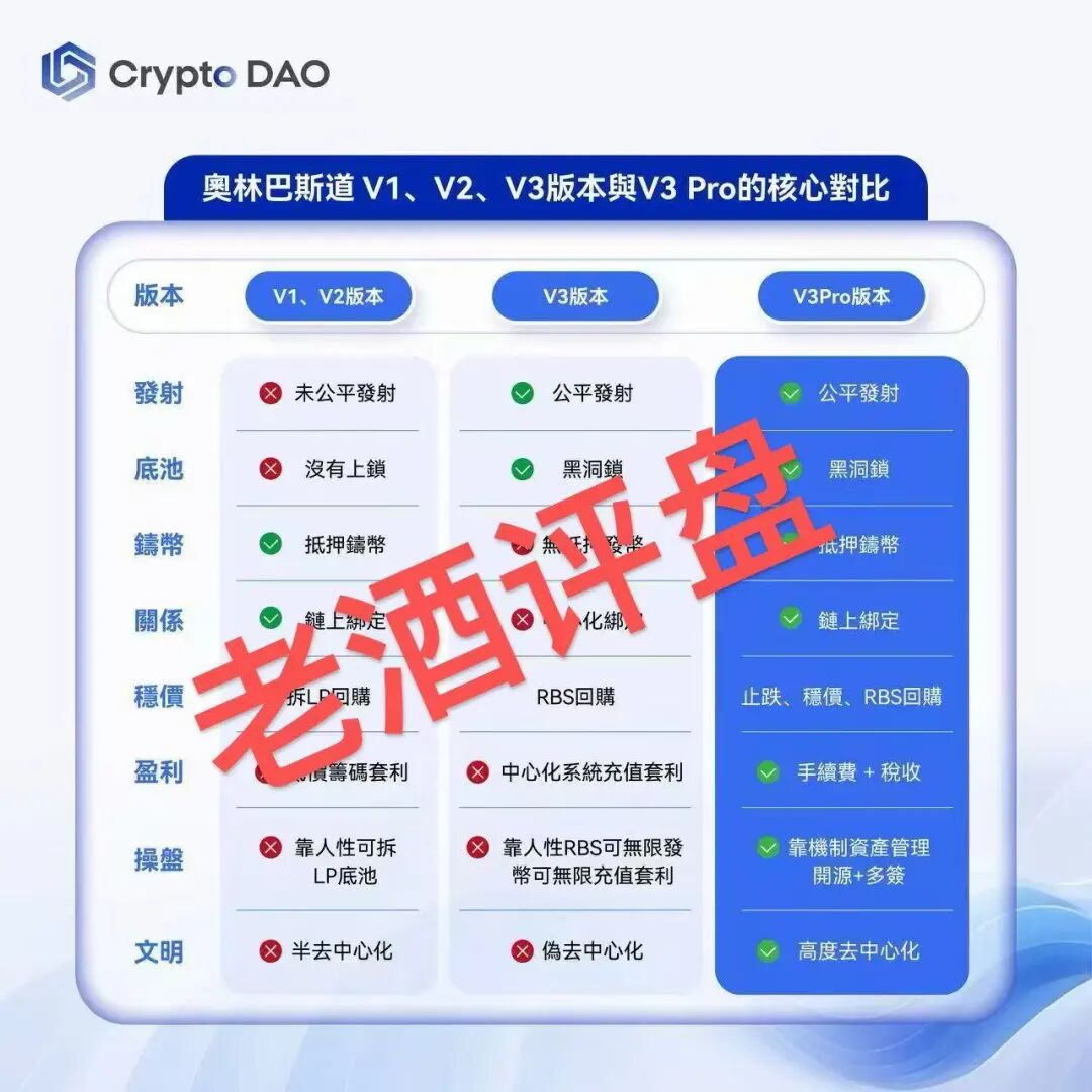 “Crypto DAO”:披着DeFi外衣的庞氏骗局,“奥林巴斯V3”资金盘收割大戏!!