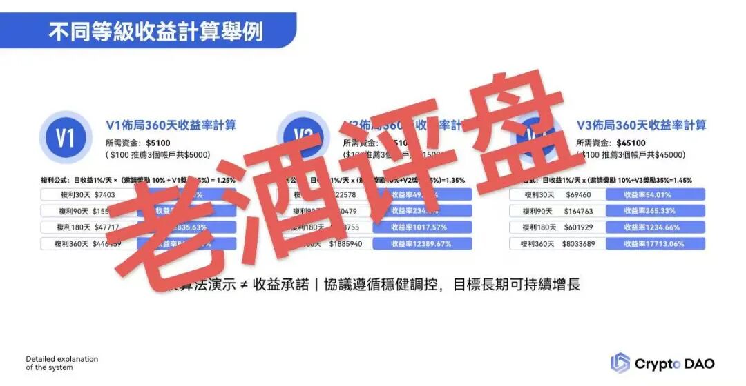 “Crypto DAO”:披着DeFi外衣的庞氏骗局,“奥林巴斯V3”资金盘收割大戏!!插图5 “Crypto DAO”:披着DeFi外衣的庞氏骗局,“奥林巴斯V3”资金盘收割大戏!!插图5