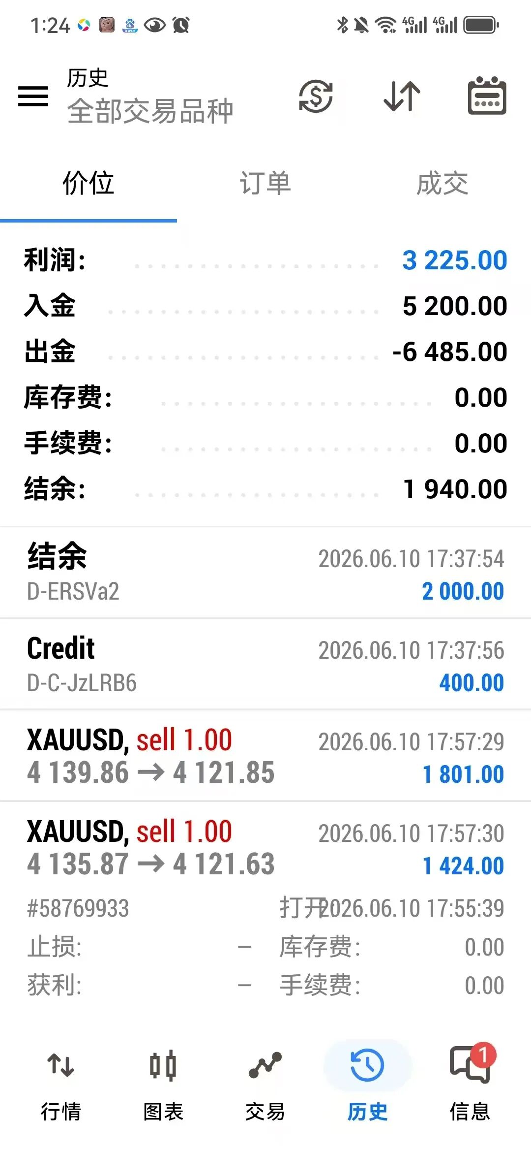 手工交易盈利3000美金被扣,君诺外汇平台称其“套赠金”,盈利清零引争议!插图1 手工交易盈利3000美金被扣,君诺外汇平台称其“套赠金”,盈利清零引争议!插图1