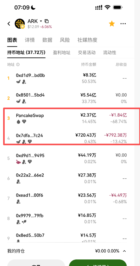 又一项目暴雷！底池骤减！瀑布式下跌，清仓式出逃！ARK方舟连跌15天，散户亏损数亿！插图7