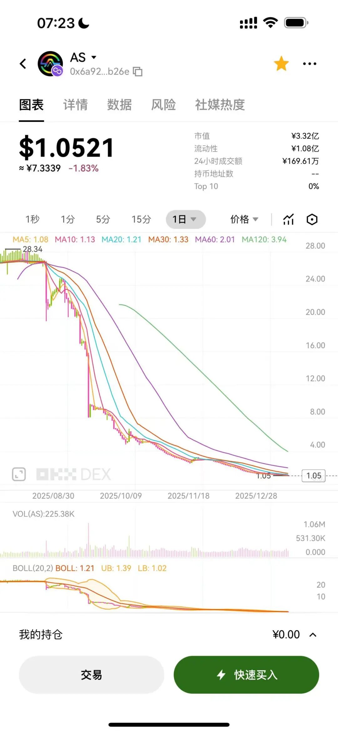 又一项目暴雷！底池骤减！瀑布式下跌，清仓式出逃！ARK方舟连跌15天，散户亏损数亿！插图6