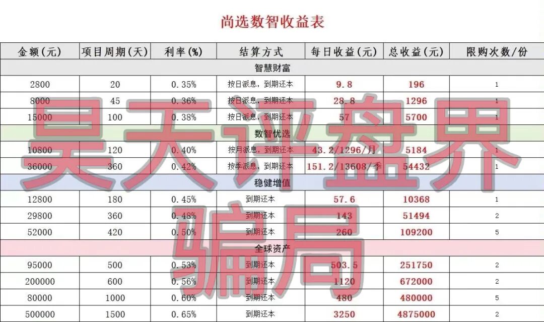 尚选数智商城分红类资金盘骗局,日收益高达0.65%,投资50万1500天收益高达487万,大量投诉反诈文章,即将崩盘跑路插图2 尚选数智商城分红类资金盘骗局,日收益高达0.65%,投资50万1500天收益高达487万,大量投诉反诈文章,即将崩盘跑路插图2