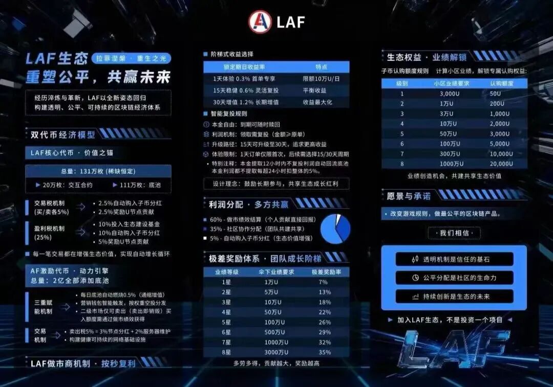 警惕重启后拉菲协议,LAX2.0 (LAX) 上线八天吸金1000万U?会是下个神话,还是二次收割。插图2 警惕重启后拉菲协议,LAX2.0 (LAX) 上线八天吸金1000万U?会是下个神话,还是二次收割。插图2