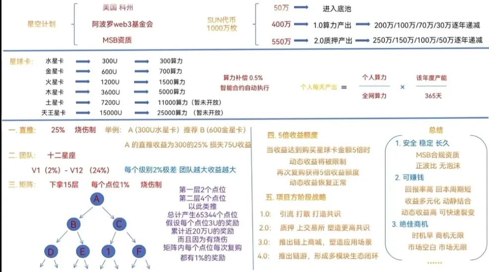 警惕星空计划SUN代币：借Web3概念包装的传销式资金盘！！
