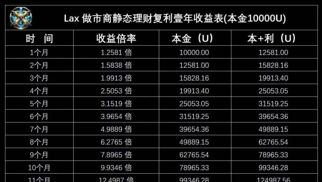 警惕重启后拉菲协议,LAX2.0 (LAX) 上线八天吸金1000万U?会是下个神话,还是二次收割。插图4 警惕重启后拉菲协议,LAX2.0 (LAX) 上线八天吸金1000万U?会是下个神话,还是二次收割。插图4