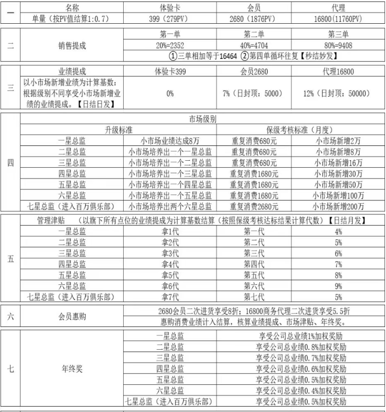 “浪莎浪仕威”销售模式疑似涉传,其主体企业曾在2019年因传销被市监罚款!插图4 “浪莎浪仕威”销售模式疑似涉传,其主体企业曾在2019年因传销被市监罚款!插图4
