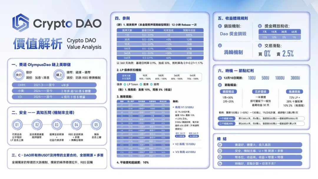 紧急预警！Crypto DAO 就是披着“去中心化”外衣的链上资金盘骗局！！插图