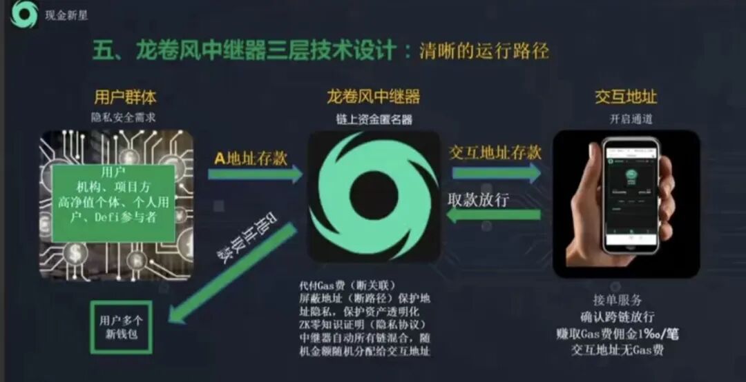 深度曝光Tornado Cash Nova中继盘:借匿名混币外衣的新型庞氏传销骗局!!!插图3 深度曝光Tornado Cash Nova中继盘:借匿名混币外衣的新型庞氏传销骗局!!!插图3