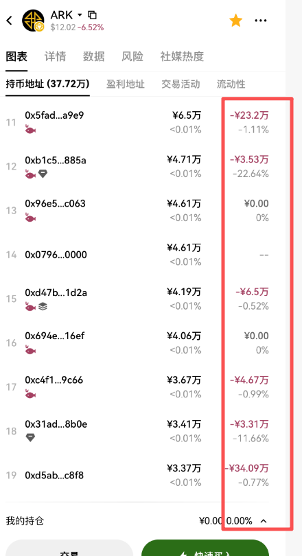 又一项目暴雷！底池骤减！瀑布式下跌，清仓式出逃！ARK方舟连跌15天，散户亏损数亿！插图8