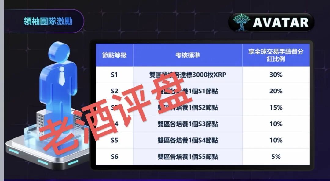 警惕“瑞波背书”AVATAR阿凡达项目：借知名企业包装的资金盘骗局曝光！！插图2
