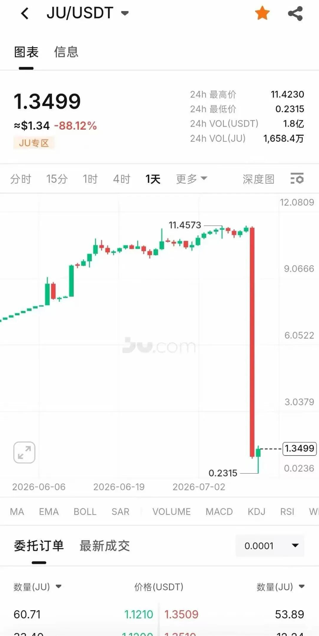 “聚币JuCoin”交易所老板刘某在泰国被抓,JU价格跌幅88%,近乎归零!插图1 “聚币JuCoin”交易所老板刘某在泰国被抓,JU价格跌幅88%,近乎归零!插图1