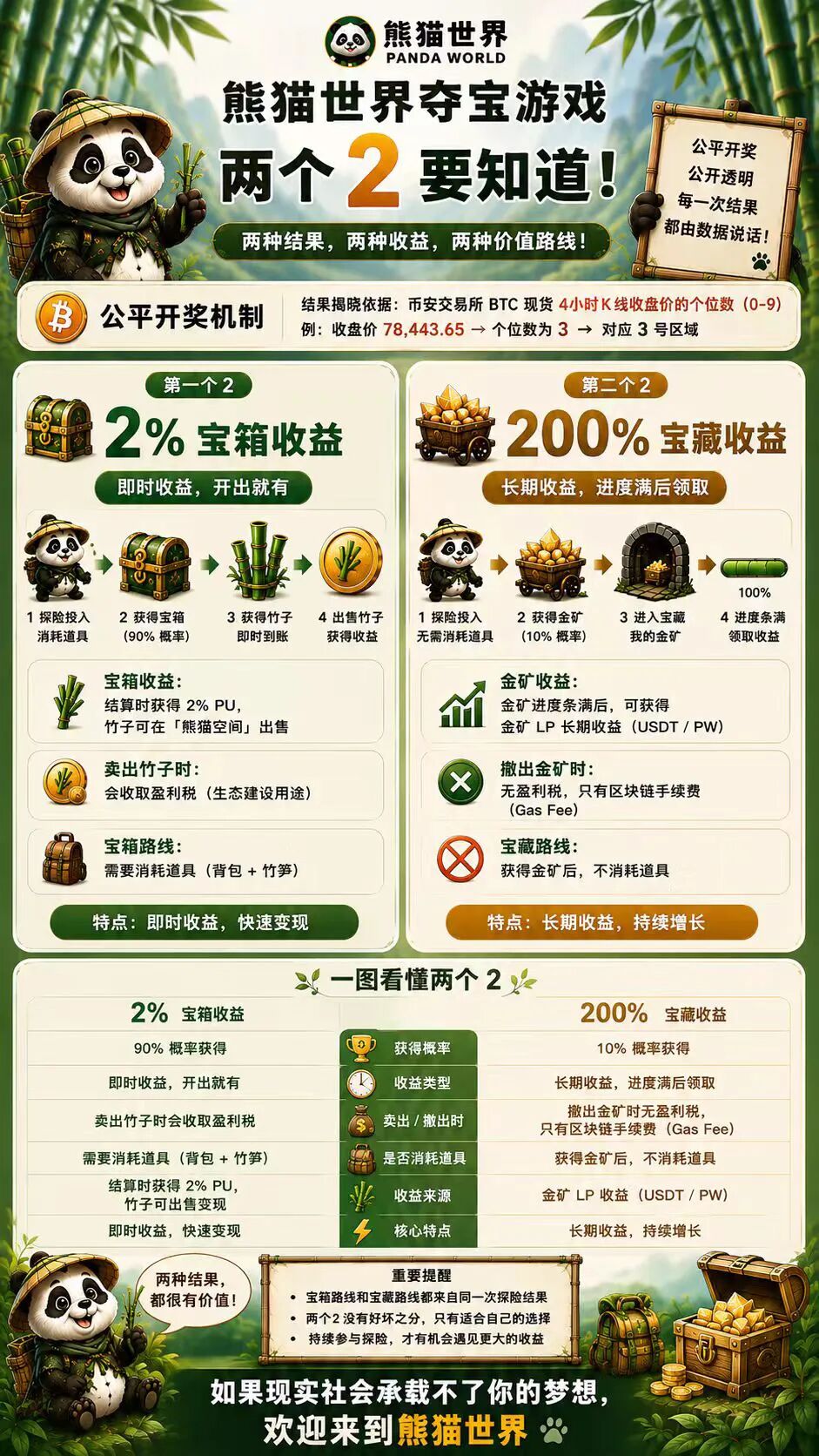 “熊猫世界”：披着游戏外衣的资金盘骗局，别被高收益画饼收割！插图3