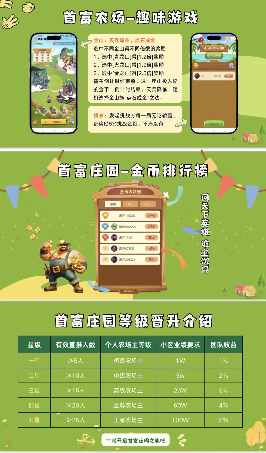 “首富庄园”：披着农场游戏外衣的典型资金盘骗局！！插图2