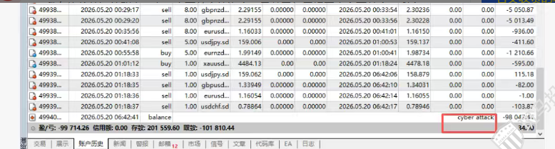 格伦外汇入金20万美金，剩9.8万变34.7美元！历史数据显示"网络攻击"插图1