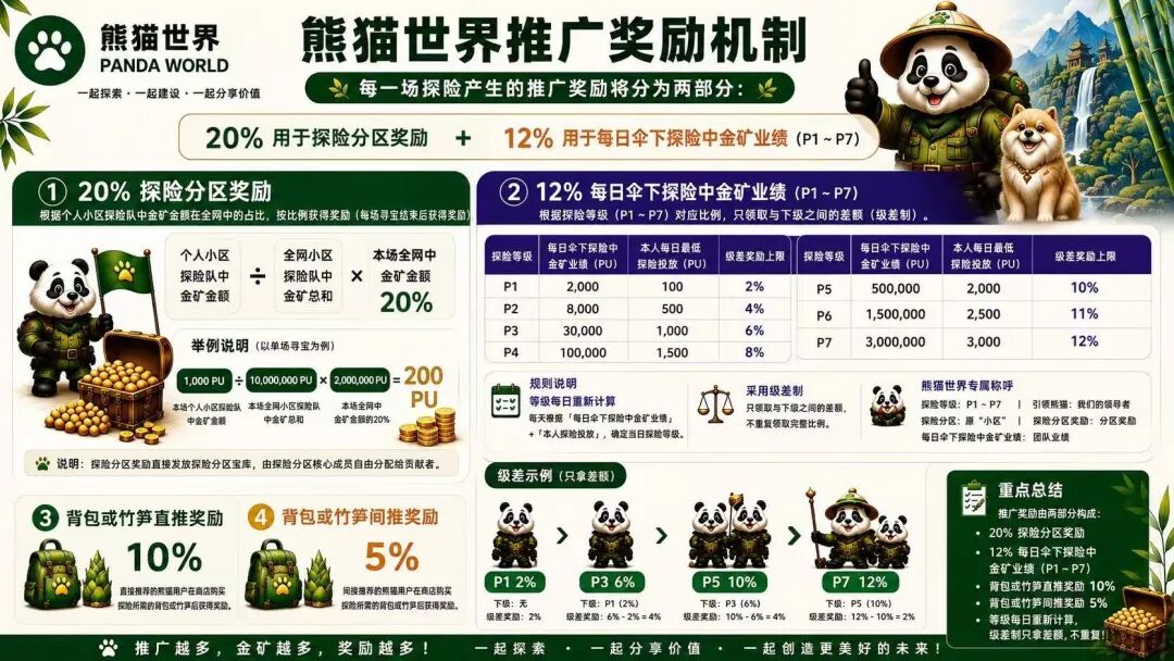“熊猫世界”：披着游戏外衣的资金盘骗局，别被高收益画饼收割！插图1