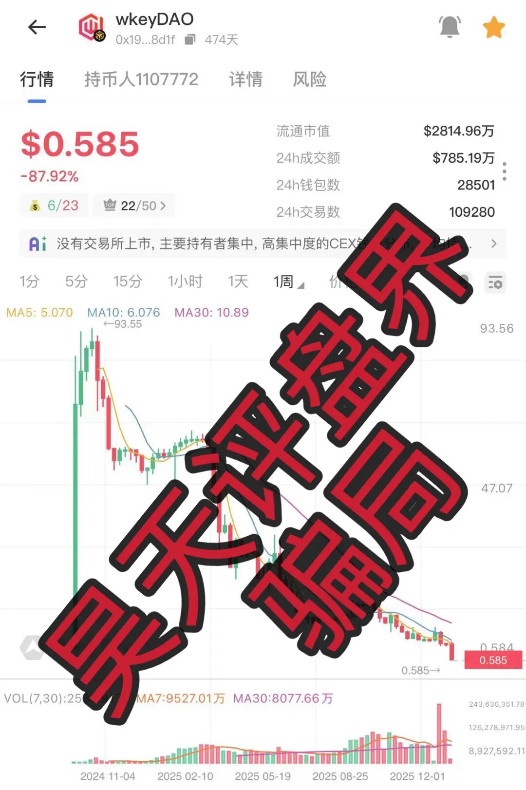 Webkey（WkeyDAO）资金盘骗局，118万会员，暴跌99%，操盘手圈钱几十亿，WkeyDAO2重启又来继续割韭菜了！—昊天评盘界插图1