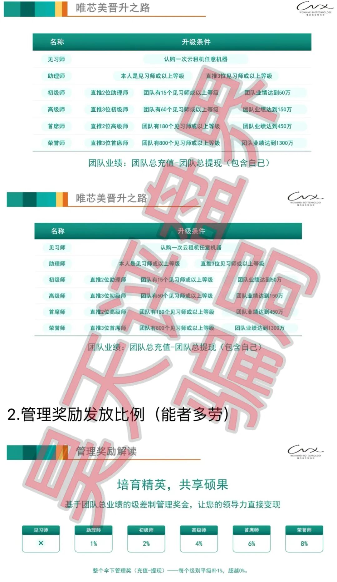 唯芯美Al智能医美投资又一个分红类资金盘骗局，高度预警，看见一定要远离！插图8