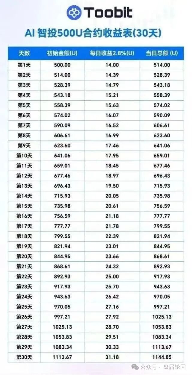 深度曝光 Toobit 仿盘陷阱:假借交易所外衣,靠高额收益拉新属于庞氏传销盘。插图4 深度曝光 Toobit 仿盘陷阱:假借交易所外衣,靠高额收益拉新属于庞氏传销盘。插图4