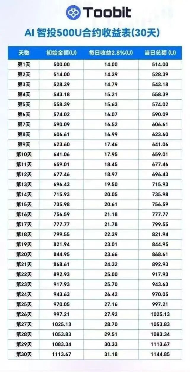 深度曝光 Toobit 仿盘陷阱:假借交易所外衣,靠高额收益拉新属于庞氏传销盘插图4 深度曝光 Toobit 仿盘陷阱:假借交易所外衣,靠高额收益拉新属于庞氏传销盘插图4