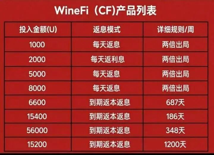 深度曝光WineFi(CF)红酒链上资金盘:红酒实体只是收割外衣,多层拉人头庞氏骗局实锤!!插图1 深度曝光WineFi(CF)红酒链上资金盘:红酒实体只是收割外衣,多层拉人头庞氏骗局实锤!!插图1