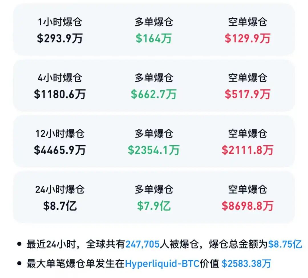 比特币大跌,近25万人爆仓!美欧关税战竟是导火索?插图1 比特币大跌,近25万人爆仓!美欧关税战竟是导火索?插图1
