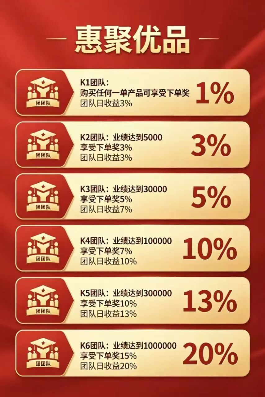 【惠聚优品】花样画大饼,消费返利套路藏大坑,实则就是分红资金盘插图2 【惠聚优品】花样画大饼,消费返利套路藏大坑,实则就是分红资金盘插图2