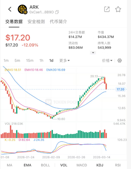 “奥拉丁”被315官媒点名曝光，ARK逆势暴涨，最后的跑路机会！插图3