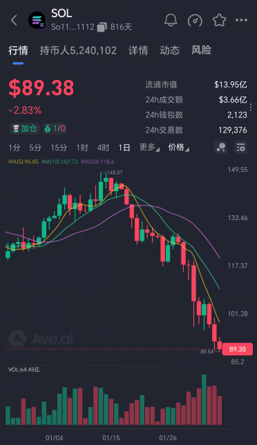 89.比特币跌破7万美元,这个阶段别着急抄底插图3 89.比特币跌破7万美元,这个阶段别着急抄底插图3