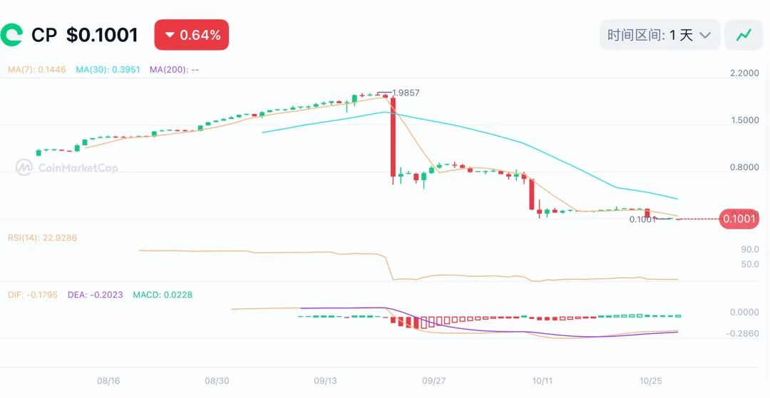 Coinup平台币暴跌95%，创始人张某花注销推特，薛某子信徒朱某也是臭名昭著，这是要跑路？