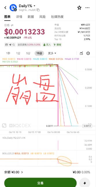 号称最强0撸的daily1突发崩盘,暴跌-99.6%,无数人血本无归!全面关停服务器、封禁官方网站、社群全员禁言并解散!插图1 号称最强0撸的daily1突发崩盘,暴跌-99.6%,无数人血本无归!全面关停服务器、封禁官方网站、社群全员禁言并解散!插图1