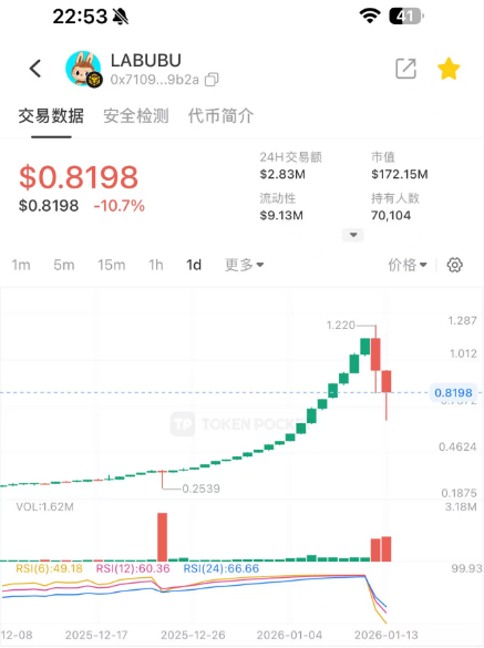 暴涨千倍后的归零之路,“拉布布LABUBU”血崩开始,即将步拉菲后尘!插图1 暴涨千倍后的归零之路,“拉布布LABUBU”血崩开始,即将步拉菲后尘!插图1