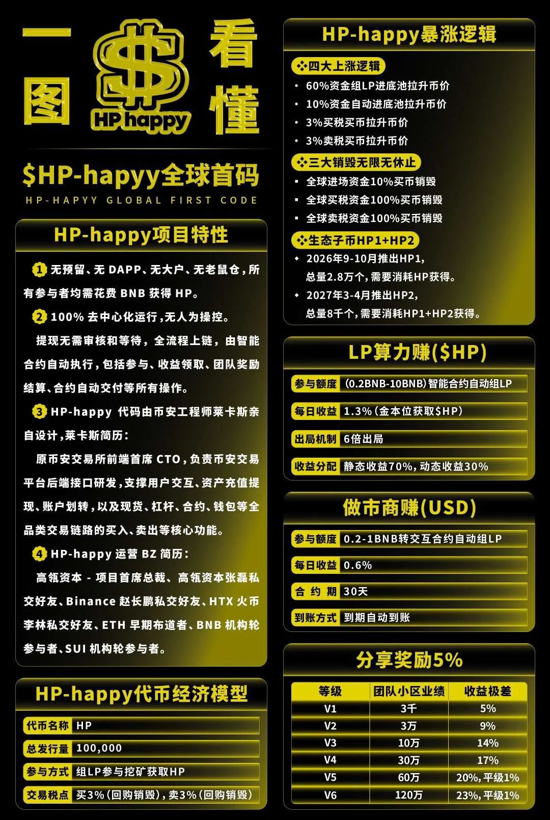 “Hp happy”(HP)社区币，操盘手就是“LL”“LML”原班人马！项目方格局很小，崩盘在即！！