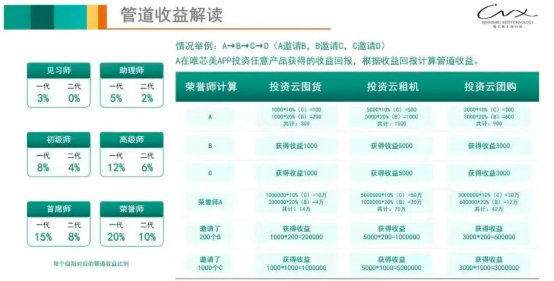 “躺赚30%分红+本金全退”？别傻了！唯芯美云租机是抢钱不是投资！插图4