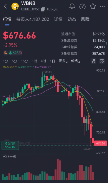 89.比特币跌破7万美元,这个阶段别着急抄底插图2 89.比特币跌破7万美元,这个阶段别着急抄底插图2