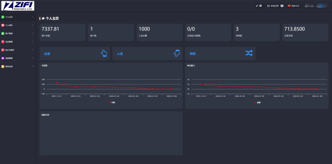 线下实体公司入金也不安全？这家平台遭投诉：7000美金无法出金，账户莫名消失