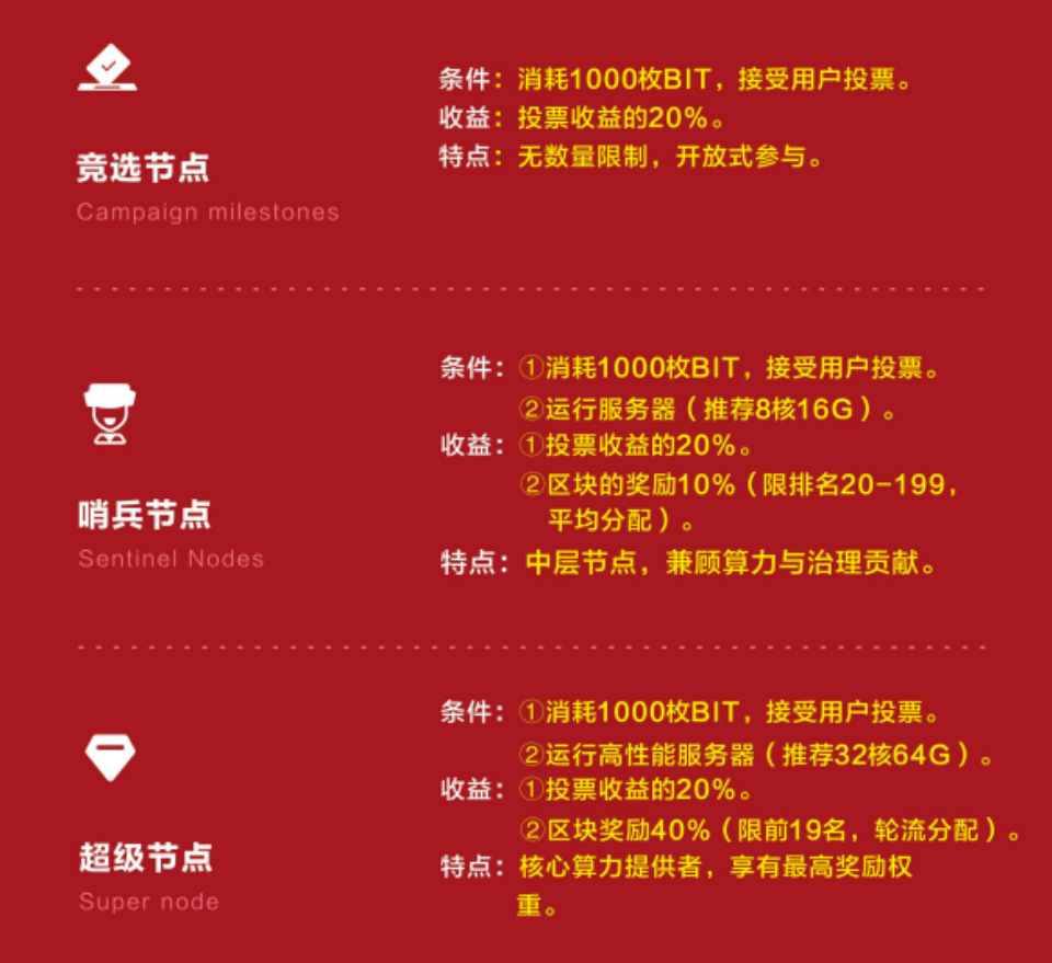 警惕BIT Network：一场以RWA为名的资金盘游戏插图5