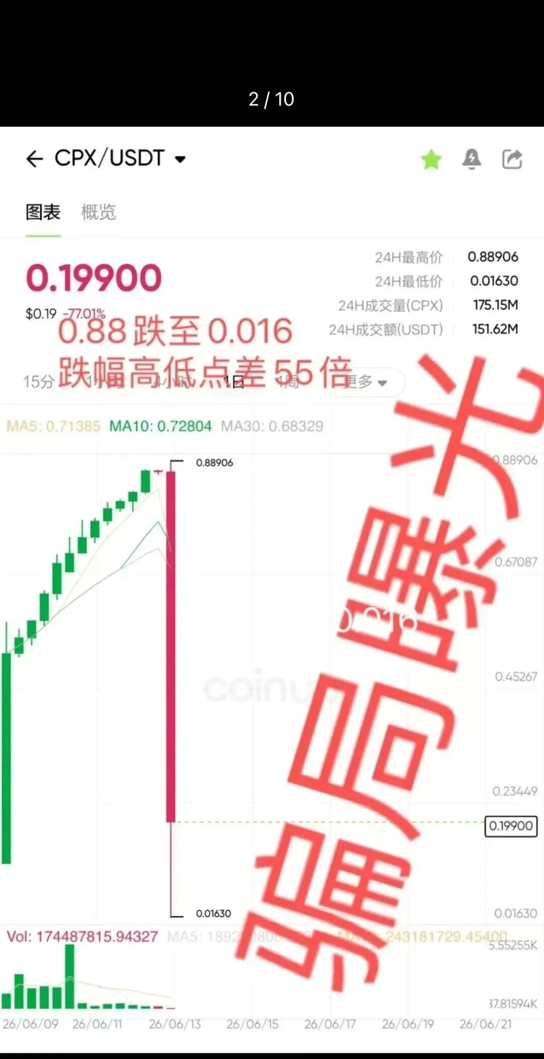 又一交易所崩盘，Coinup收割了！幕后黑手曝光，曾诈骗何一未遂