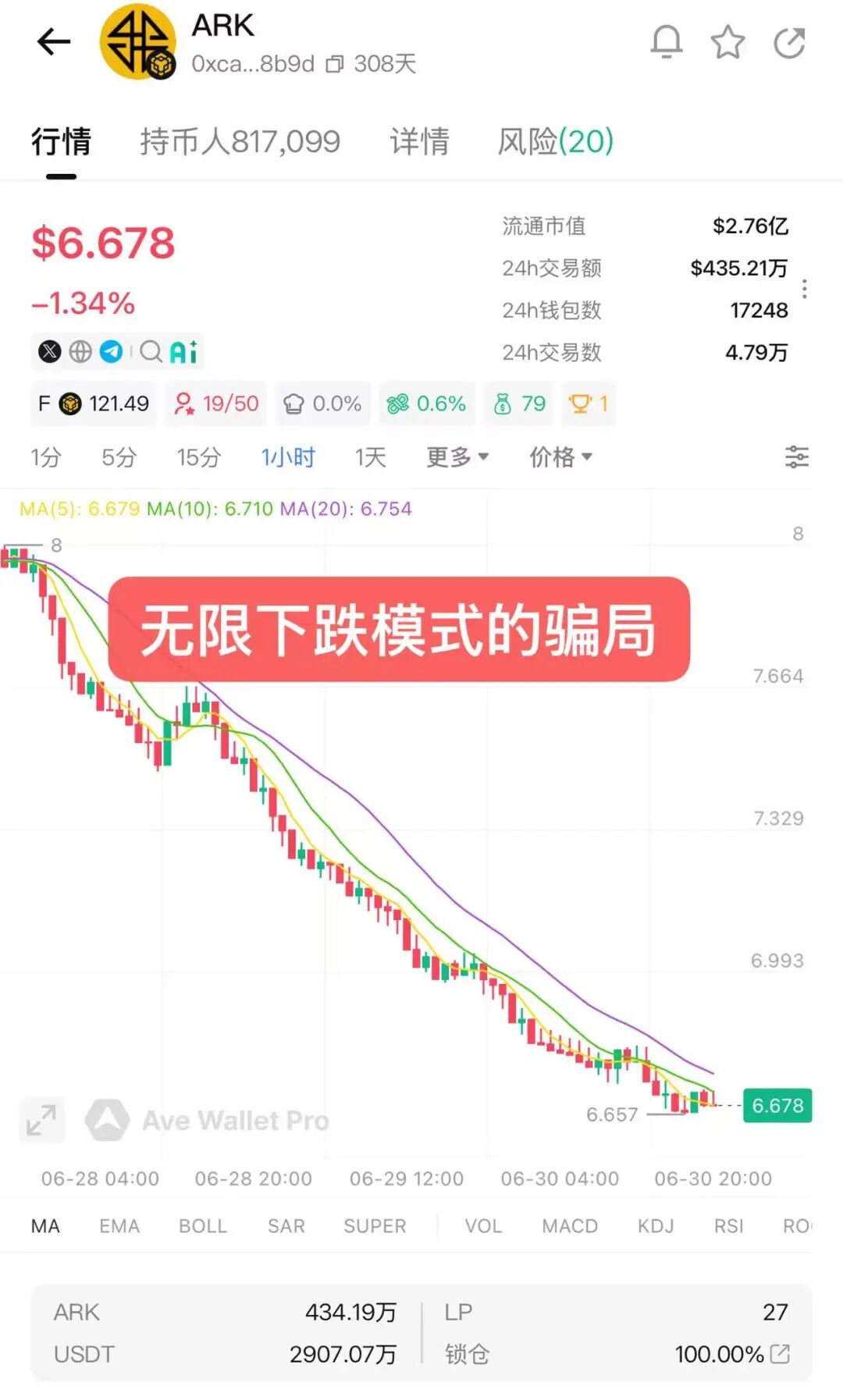 币价持续下跌，ARK方舟曾一天套现2600万美金!
