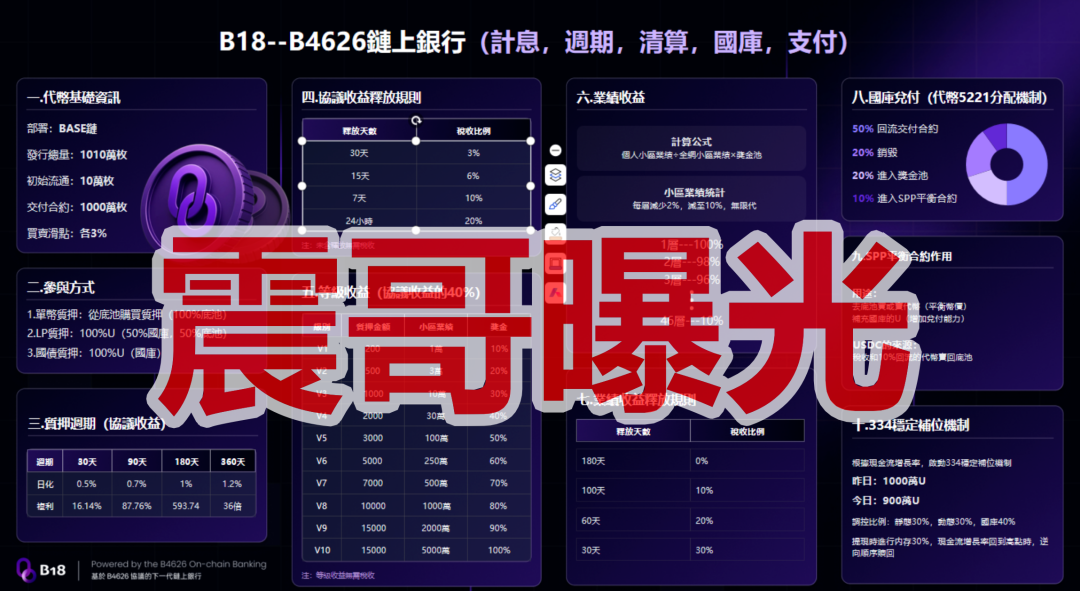 B18链上银行是传销币资金盘骗局，高风险期，一定要远离插图1