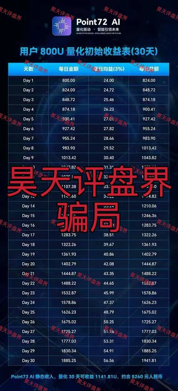 Point72Ai量化又一个套牌冒充正规公司的资金盘骗局，日收益高达3%，一定要提高警惕，切勿上当受骗！—昊天评盘界插图2