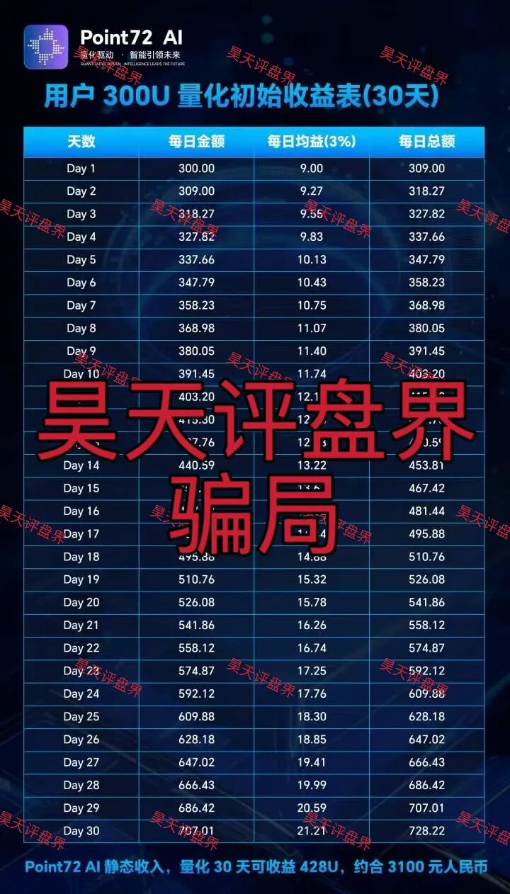 Point72Ai量化又一个套牌冒充正规公司的资金盘骗局，日收益高达3%，一定要提高警惕，切勿上当受骗！—昊天评盘界插图1