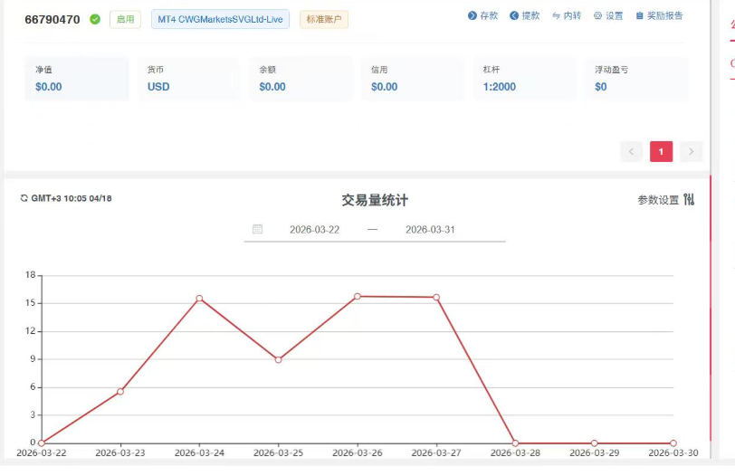 CWG外汇偷改风控参数？账户瞬间爆仓亏损近万美金！这家平台遭实名投诉插图1