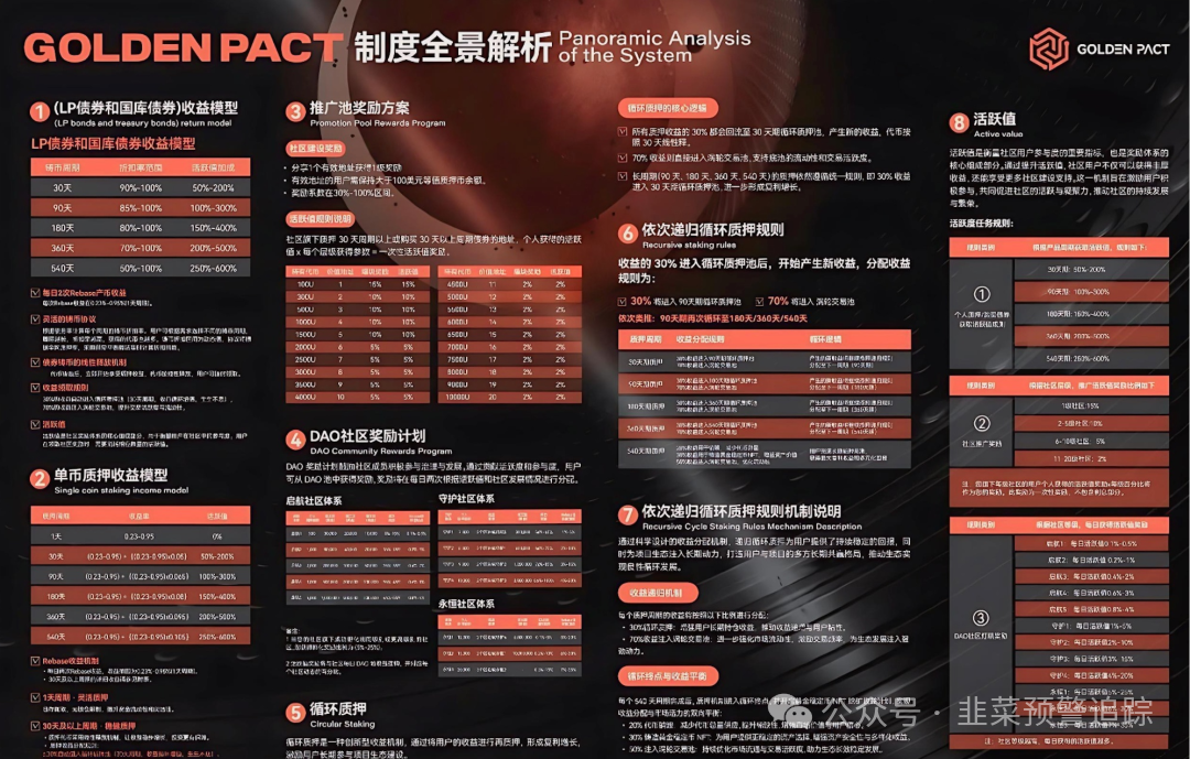 远离这几个打着区块链、智能合约概念的资金盘陷阱，崩盘跑路在即