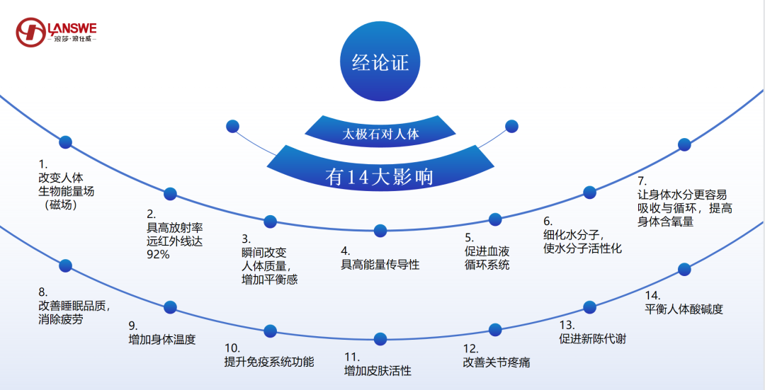 “浪莎浪仕威”推广“太极石纤维产品”涉嫌夸大使用功效，请消费者谨慎购买！插图1