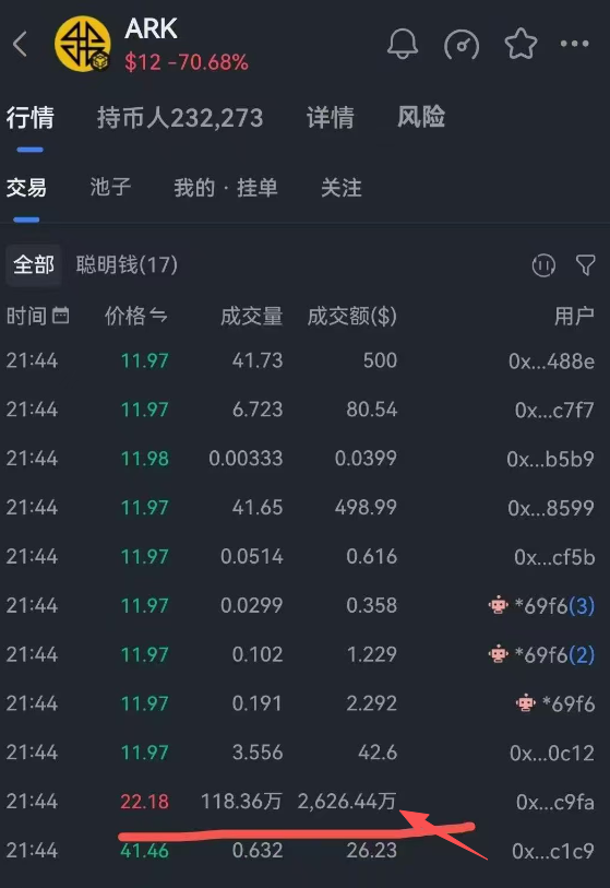 币价持续下跌，ARK方舟曾一天套现2600万美金!插图1
