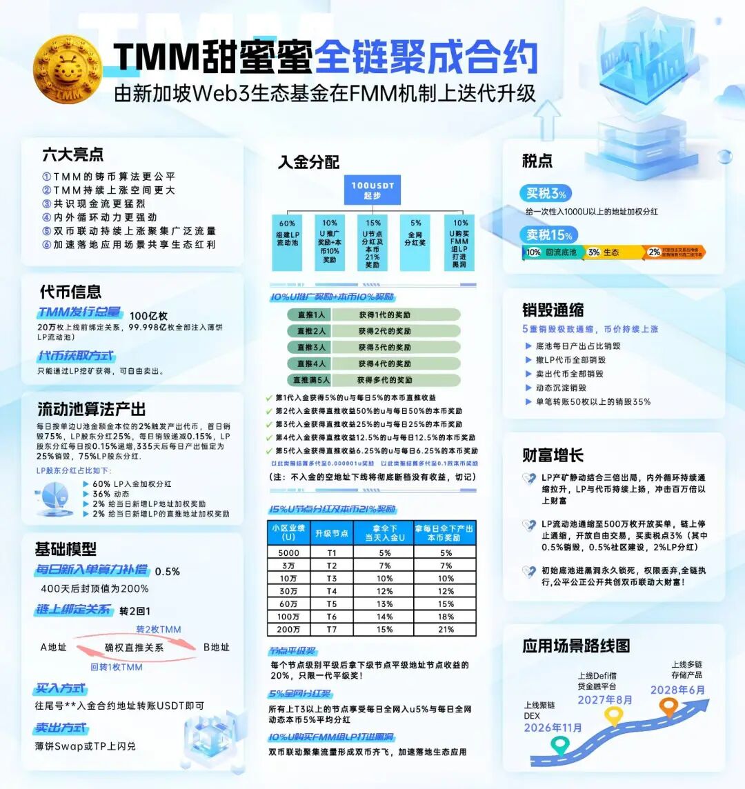 128.拆解：TMM（甜蜜蜜）空气币，不要参与！插图2