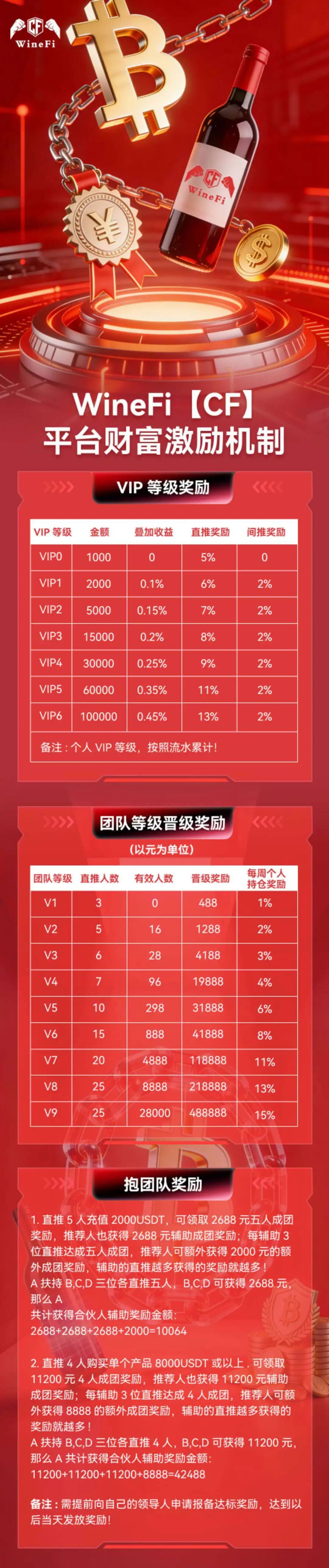 深度曝光WineFi(CF)红酒链上资金盘:红酒实体只是收割外衣,多层拉人头庞氏骗局实锤!!插图3 深度曝光WineFi(CF)红酒链上资金盘:红酒实体只是收割外衣,多层拉人头庞氏骗局实锤!!插图3